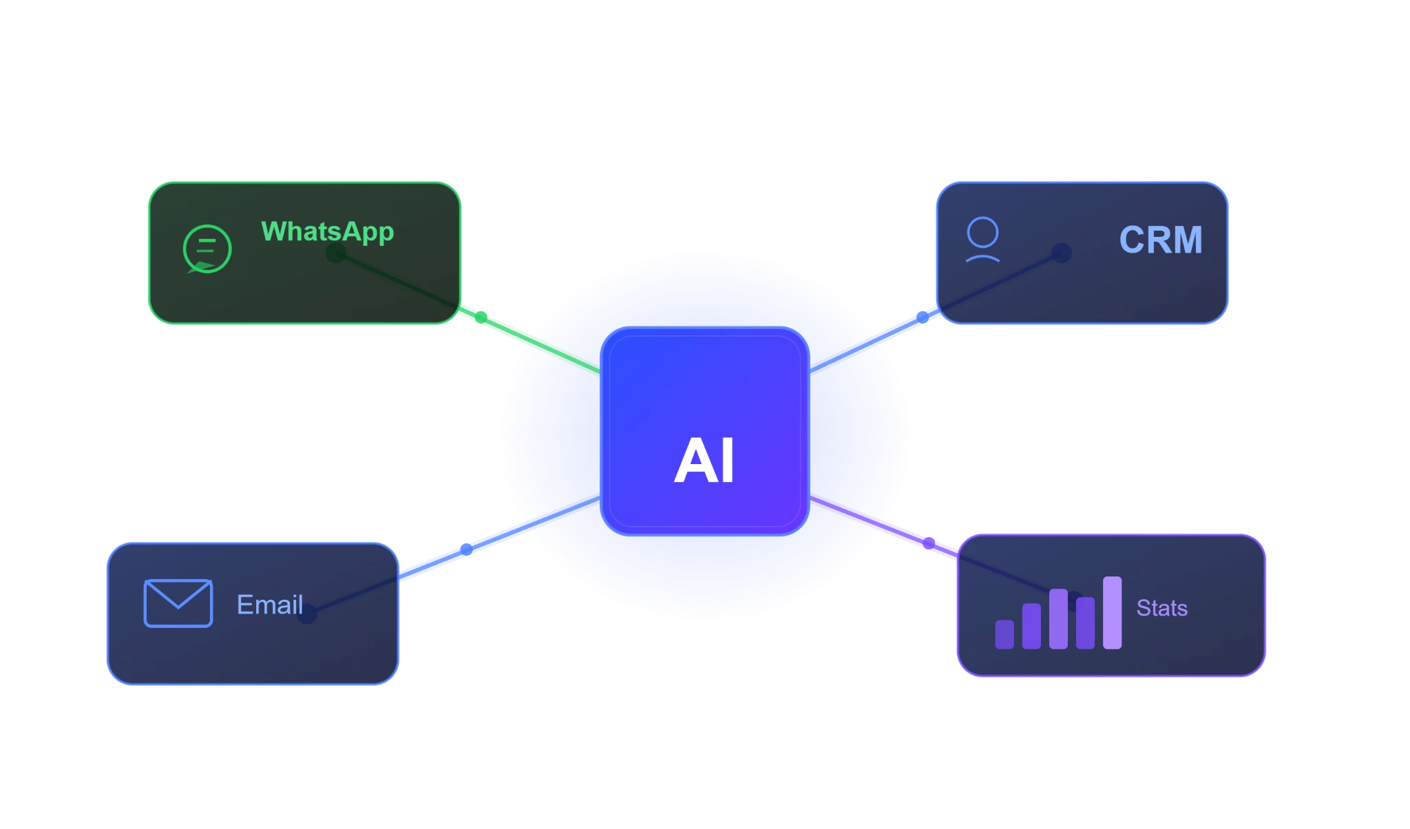 Business automation services connecting messaging, CRM and support workflows