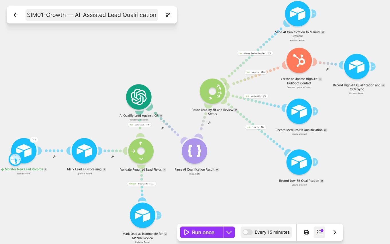 Validated Make workflow with AI qualification and controlled outcome routes