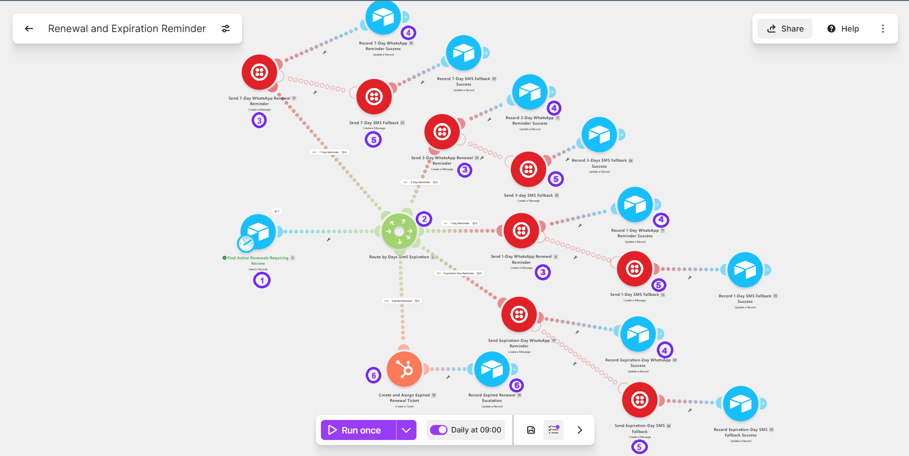 Make workflow evaluating renewal dates, sending WhatsApp reminders, including configured SMS fallback branches and escalating incidents