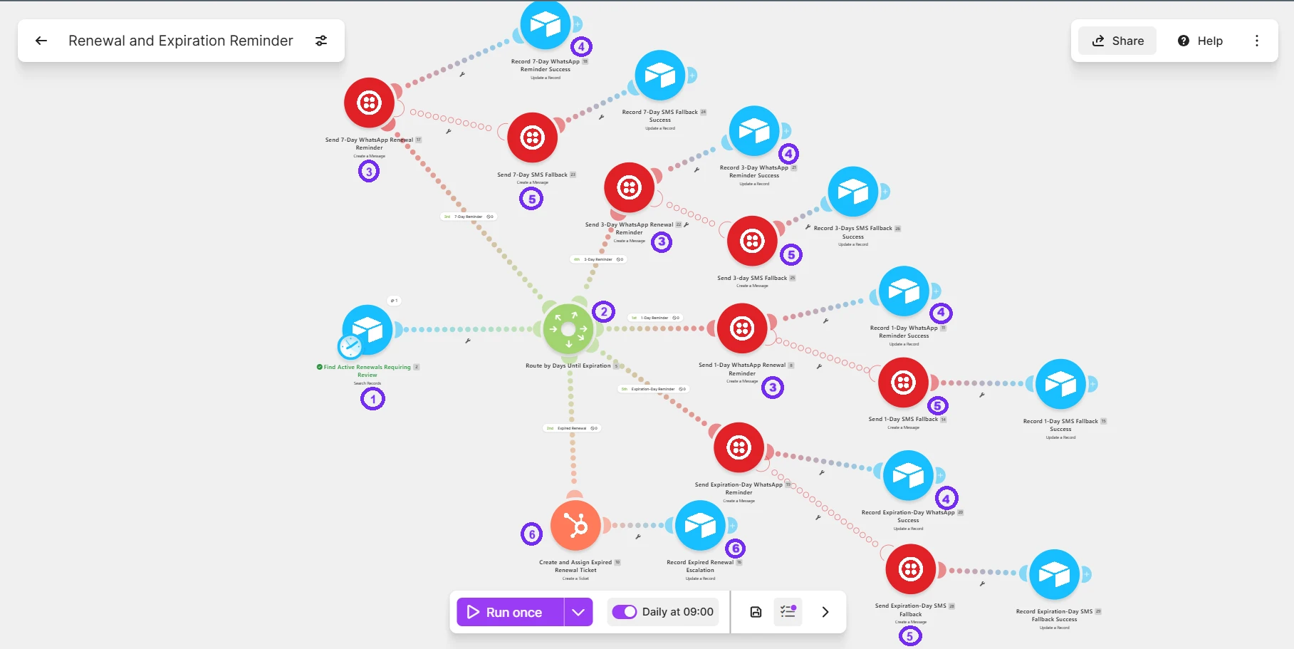AutomateSuite WhatsApp renewal reminder workflow with SMS fallback and HubSpot escalation
